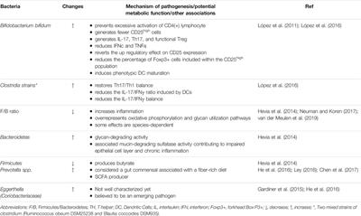 The Microbiota in Systemic Lupus Erythematosus: An Update on the Potential Function of Probiotics